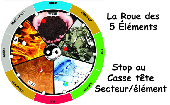 outil feng shui  secteur/element